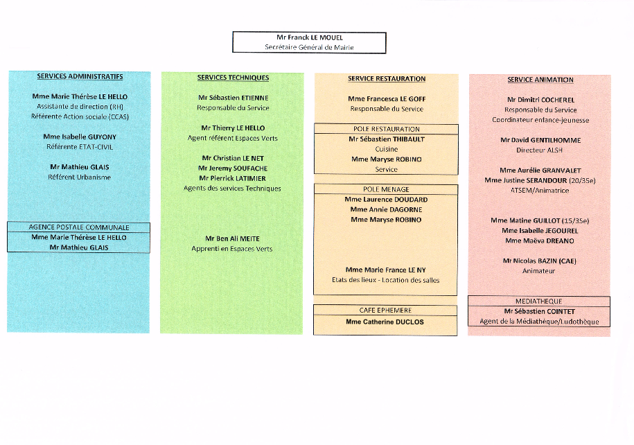 Organigramme personnelv0